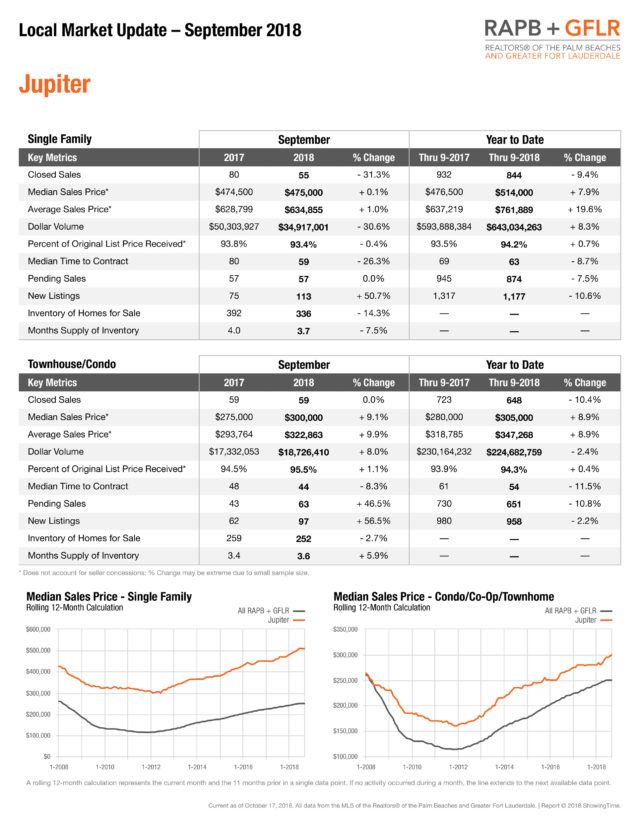 Jupiter Real Estate Market